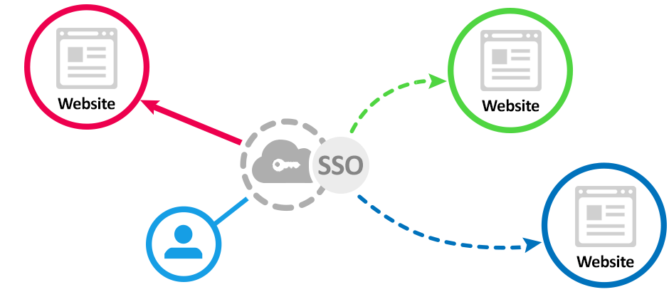 Keycloak